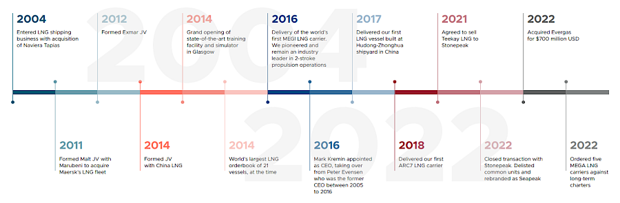 Seapeak history timeline